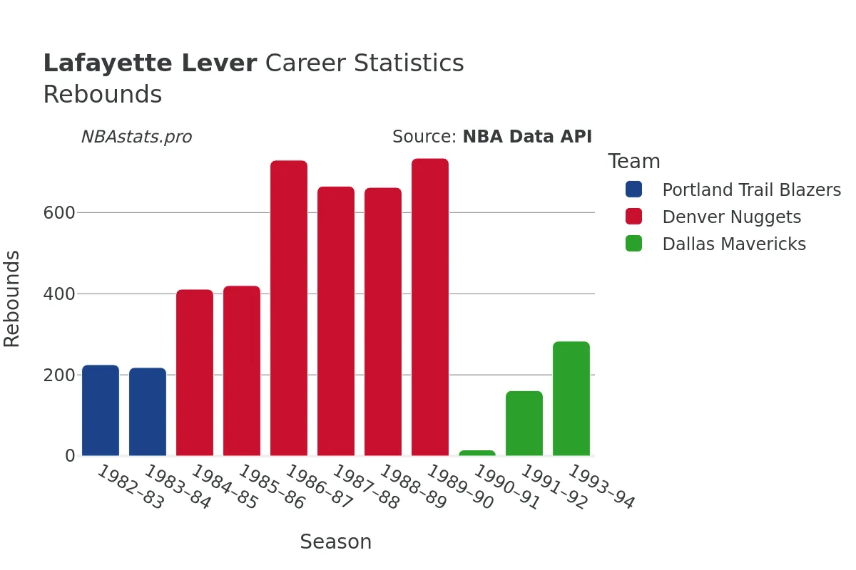 Lafayette Lever Rebounds Career Chart