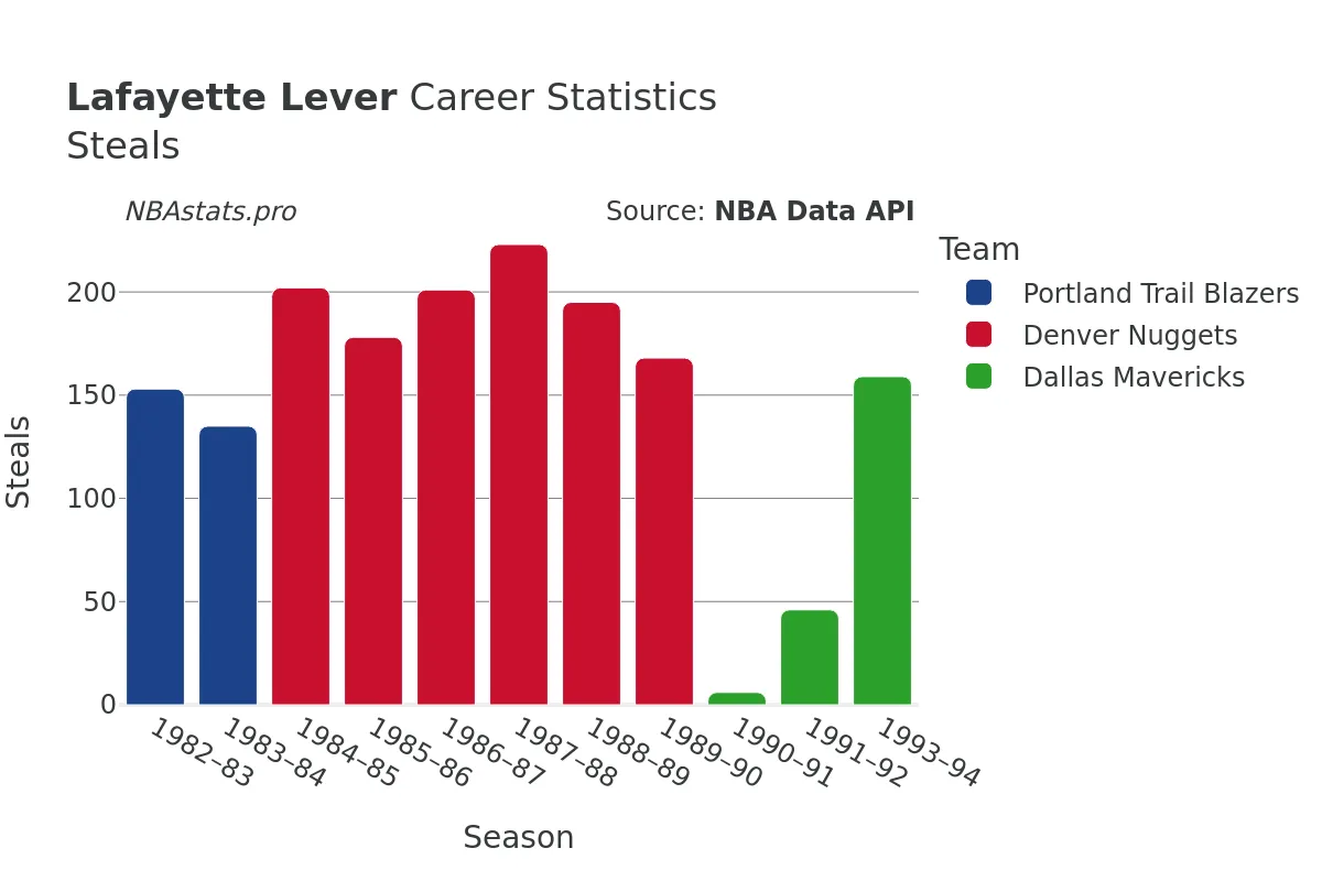 Lafayette Lever Steals Career Chart