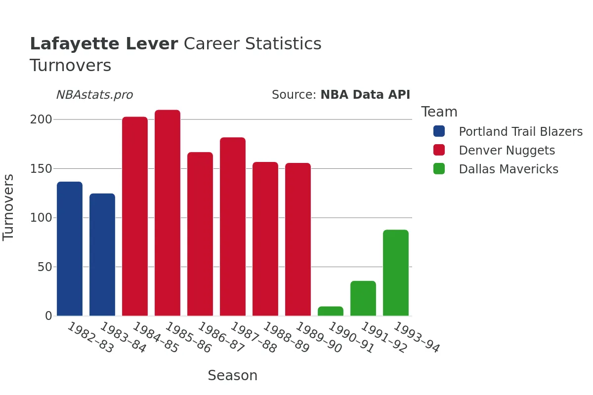 Lafayette Lever Turnovers Career Chart