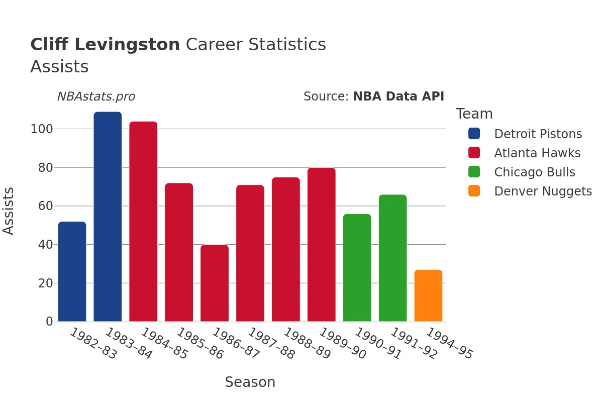 Cliff Levingston Assists Career Chart