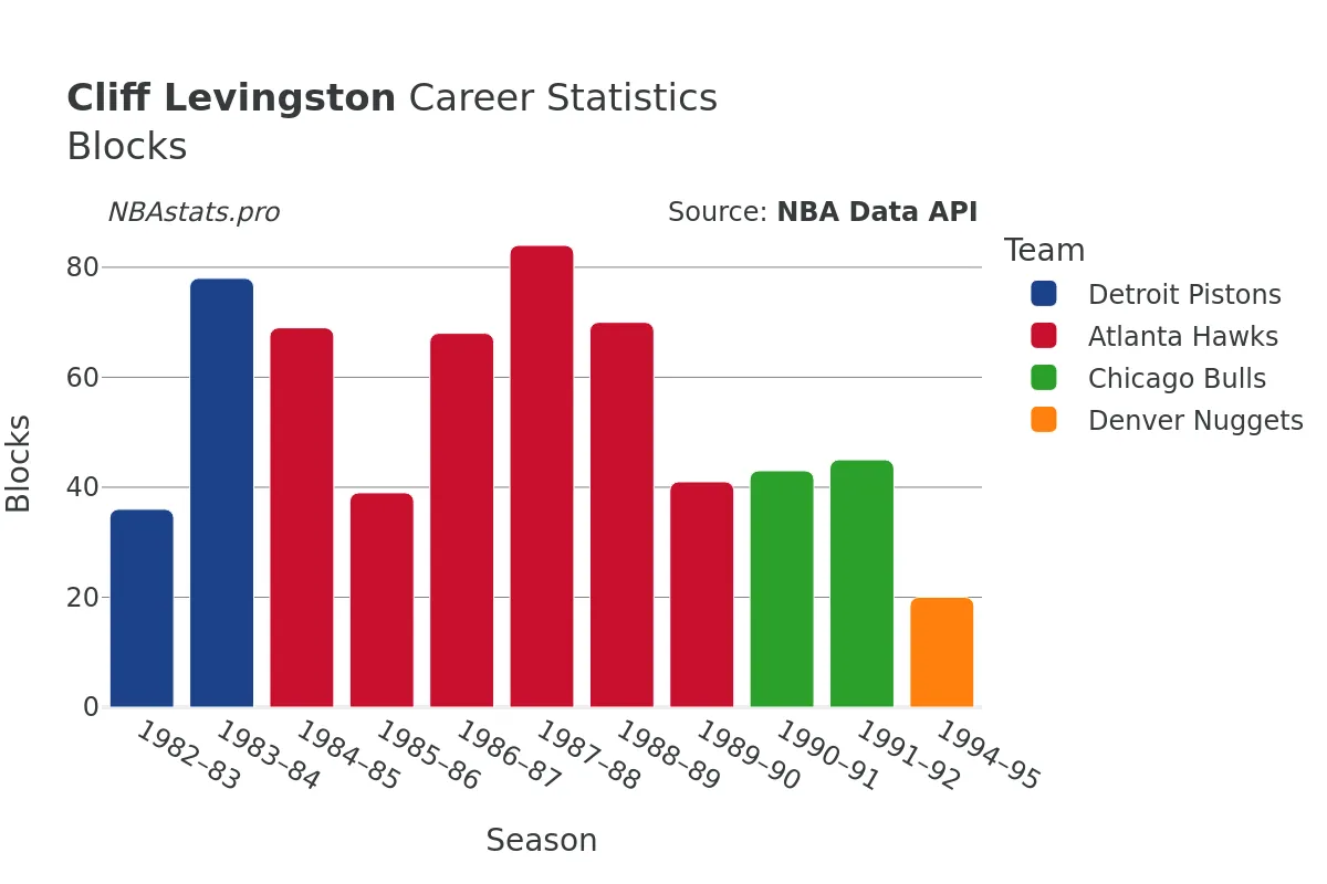 Cliff Levingston Blocks Career Chart