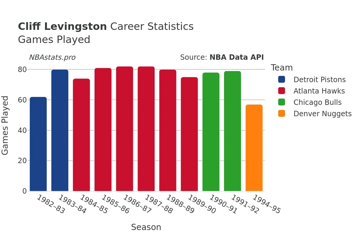 Cliff Levingston Games–Played Career Chart