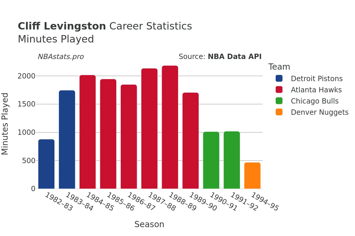 Cliff Levingston Minutes–Played Career Chart