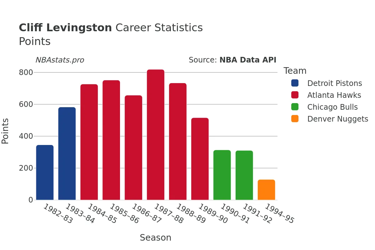 Cliff Levingston Points Career Chart