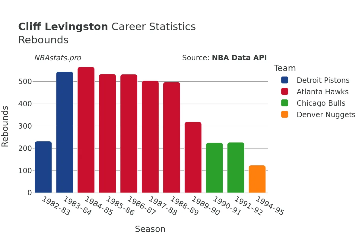 Cliff Levingston Rebounds Career Chart