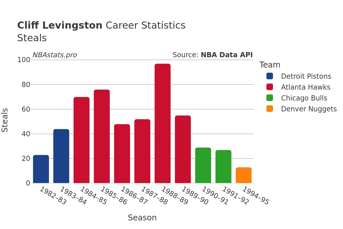 Cliff Levingston Steals Career Chart