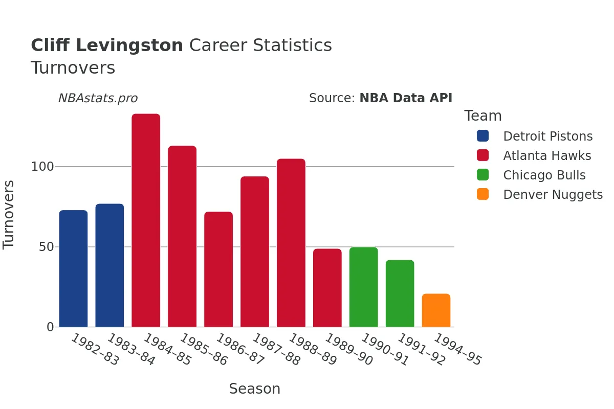 Cliff Levingston Turnovers Career Chart