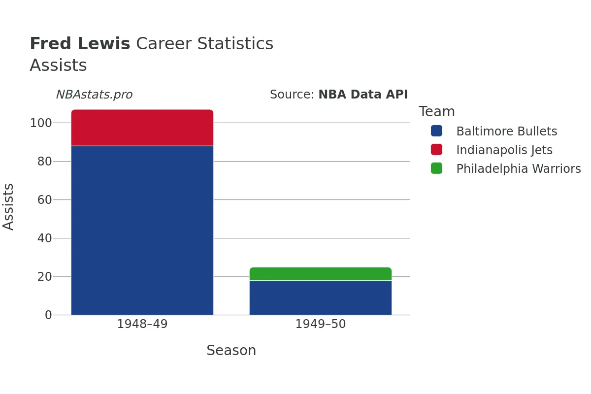 Fred Lewis Assists Career Chart Fred Lewis Assists Career Chart