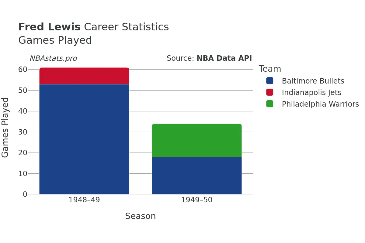Fred Lewis Games–Played Career Chart Fred Lewis Games–Played Career Chart