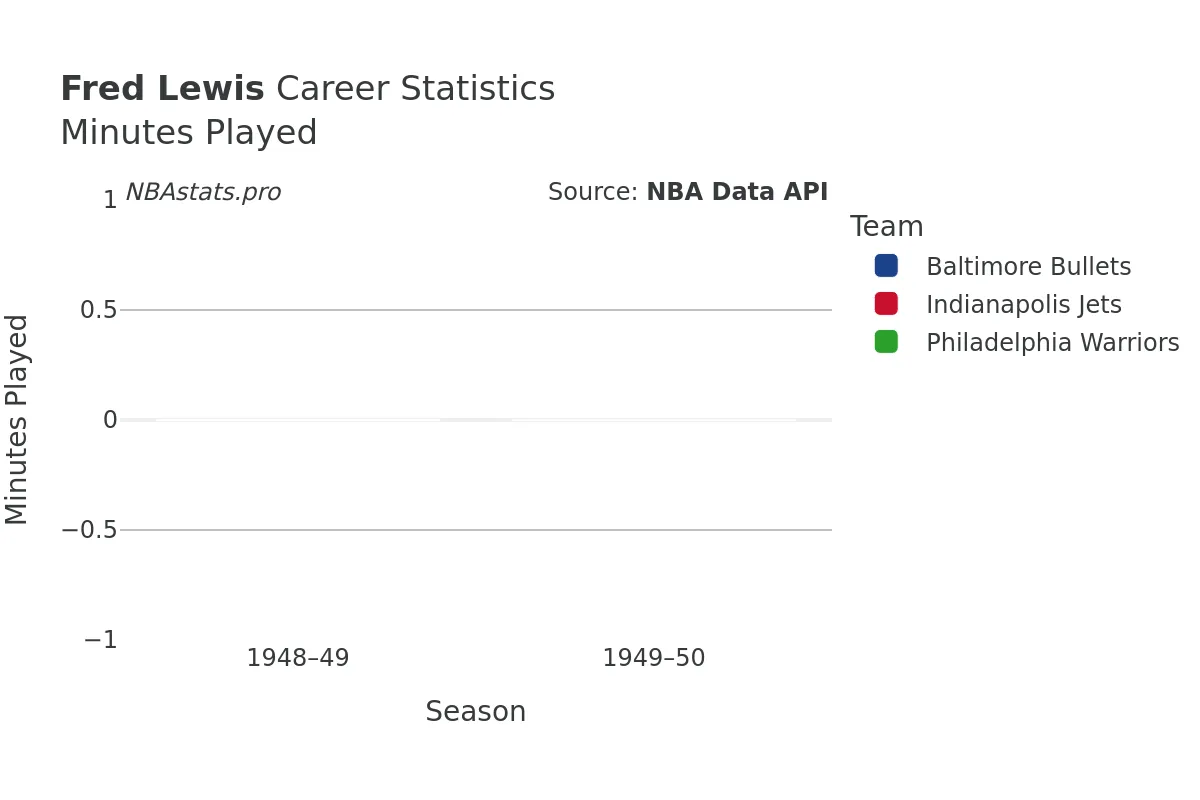 Fred Lewis Minutes–Played Career Chart Fred Lewis Minutes–Played Career Chart