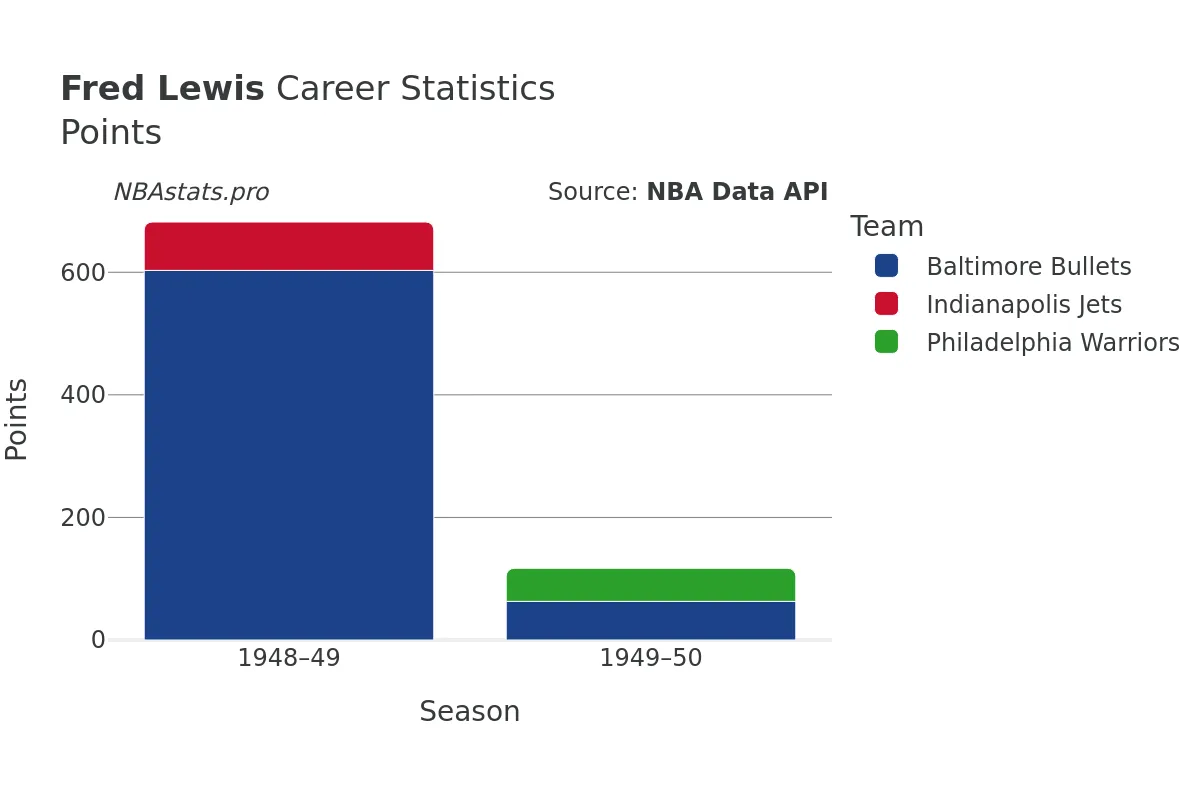 Fred Lewis Points Career Chart Fred Lewis Points Career Chart