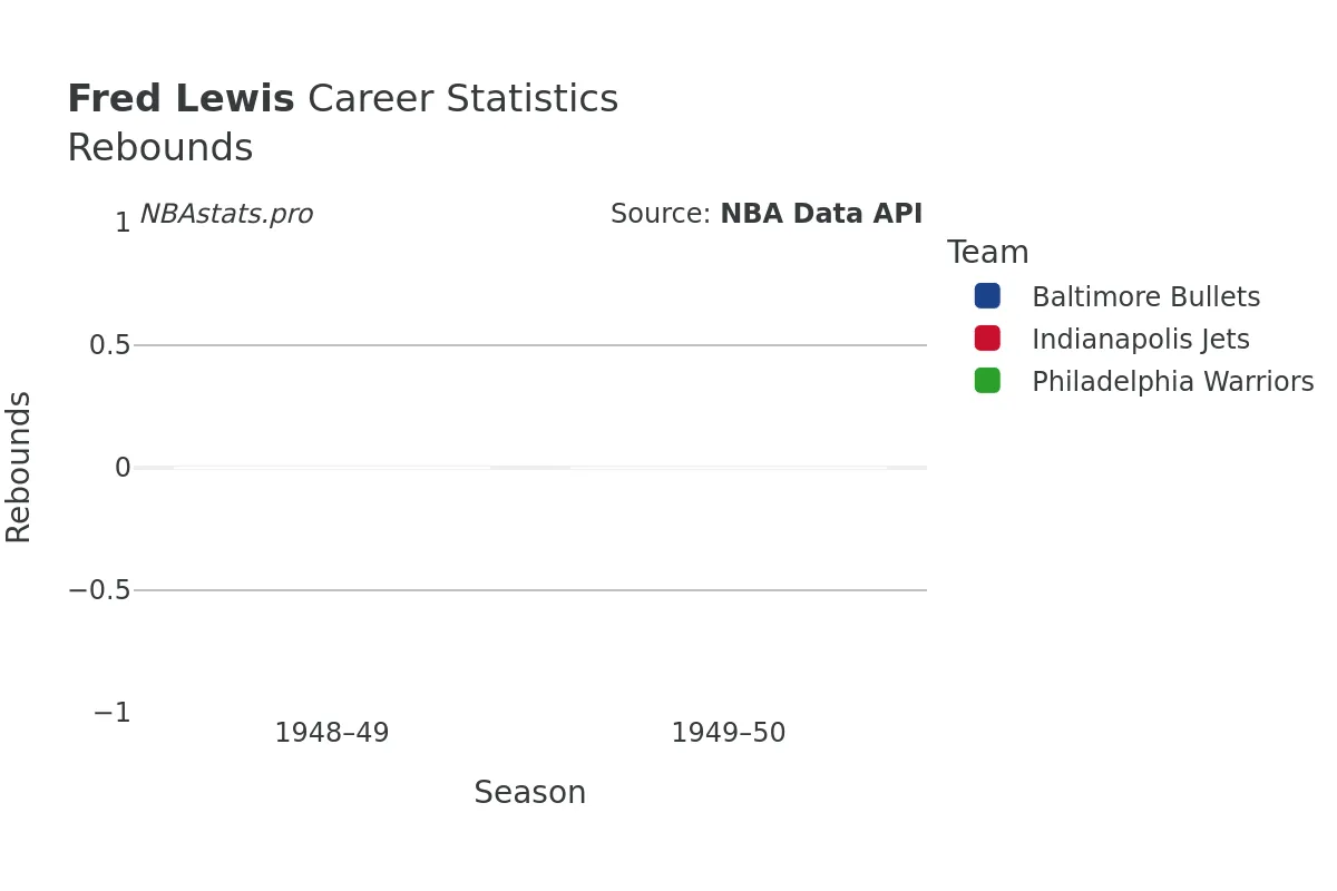 Fred Lewis Rebounds Career Chart Fred Lewis Rebounds Career Chart