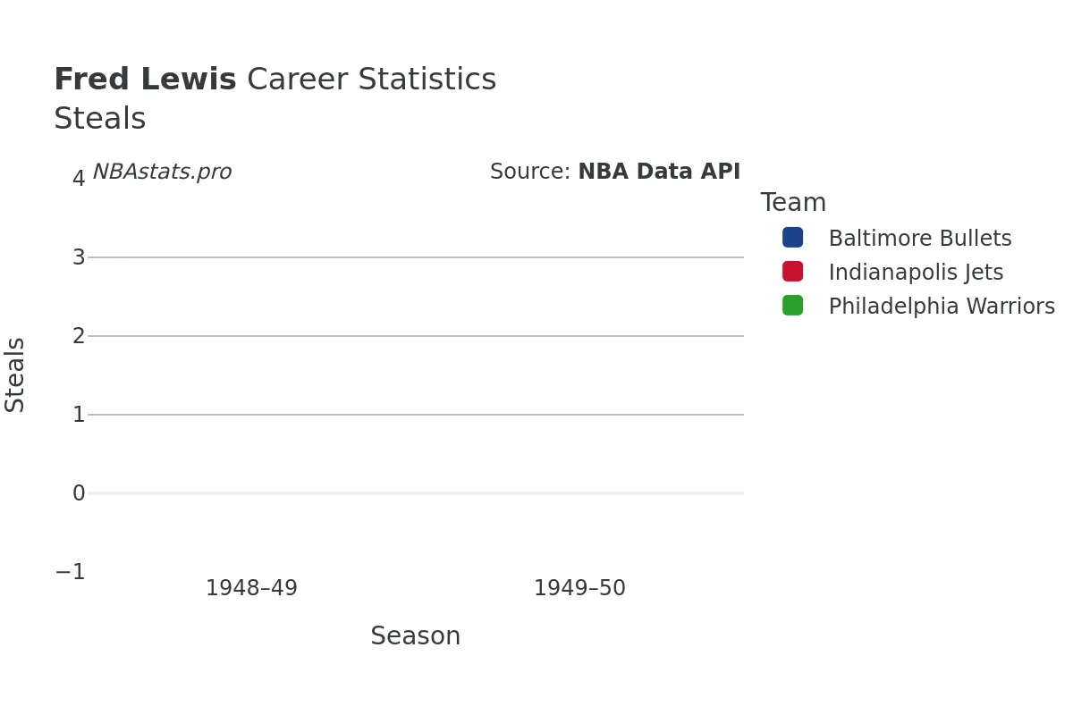 Fred Lewis Steals Career Chart Fred Lewis Steals Career Chart