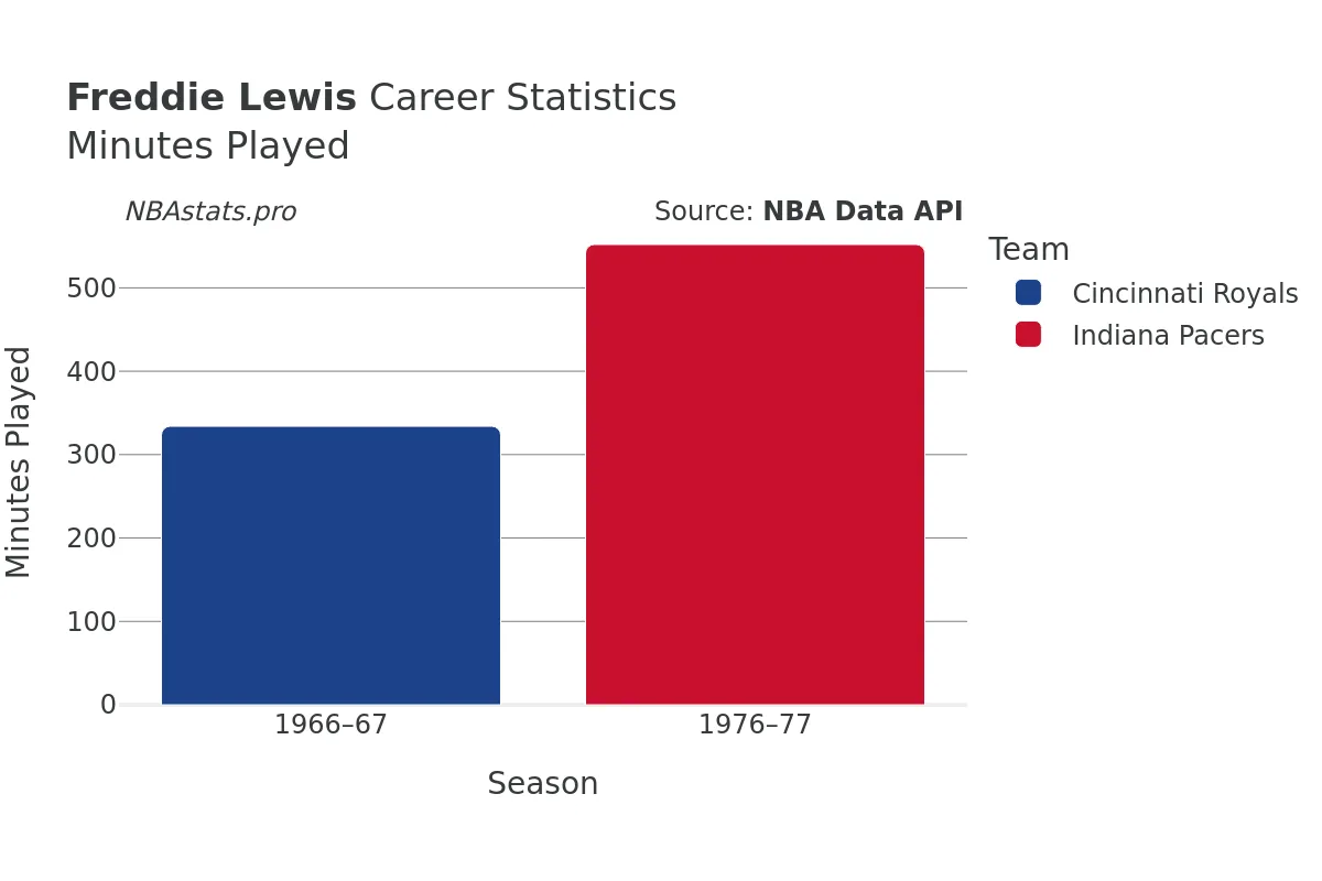 Freddie Lewis Minutes–Played Career Chart