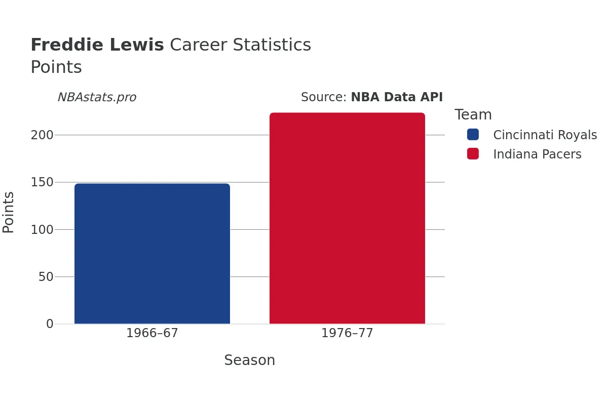 Freddie Lewis Points Career Chart