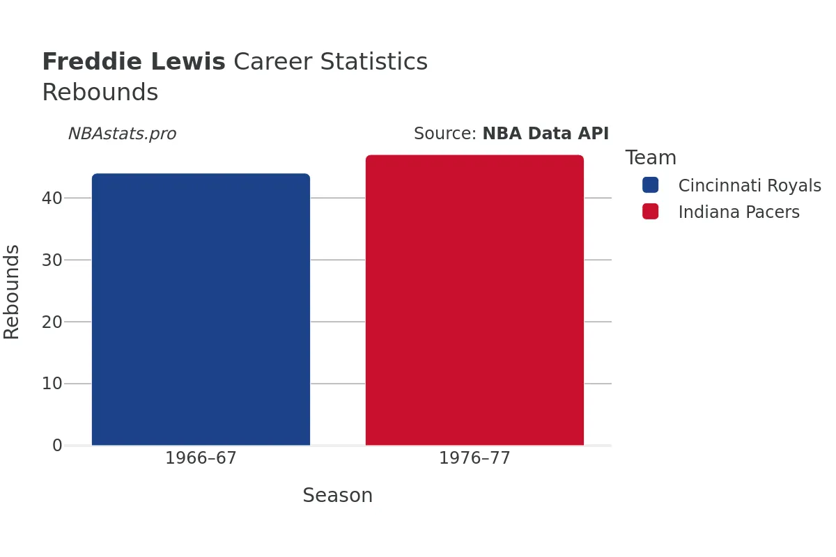 Freddie Lewis Rebounds Career Chart