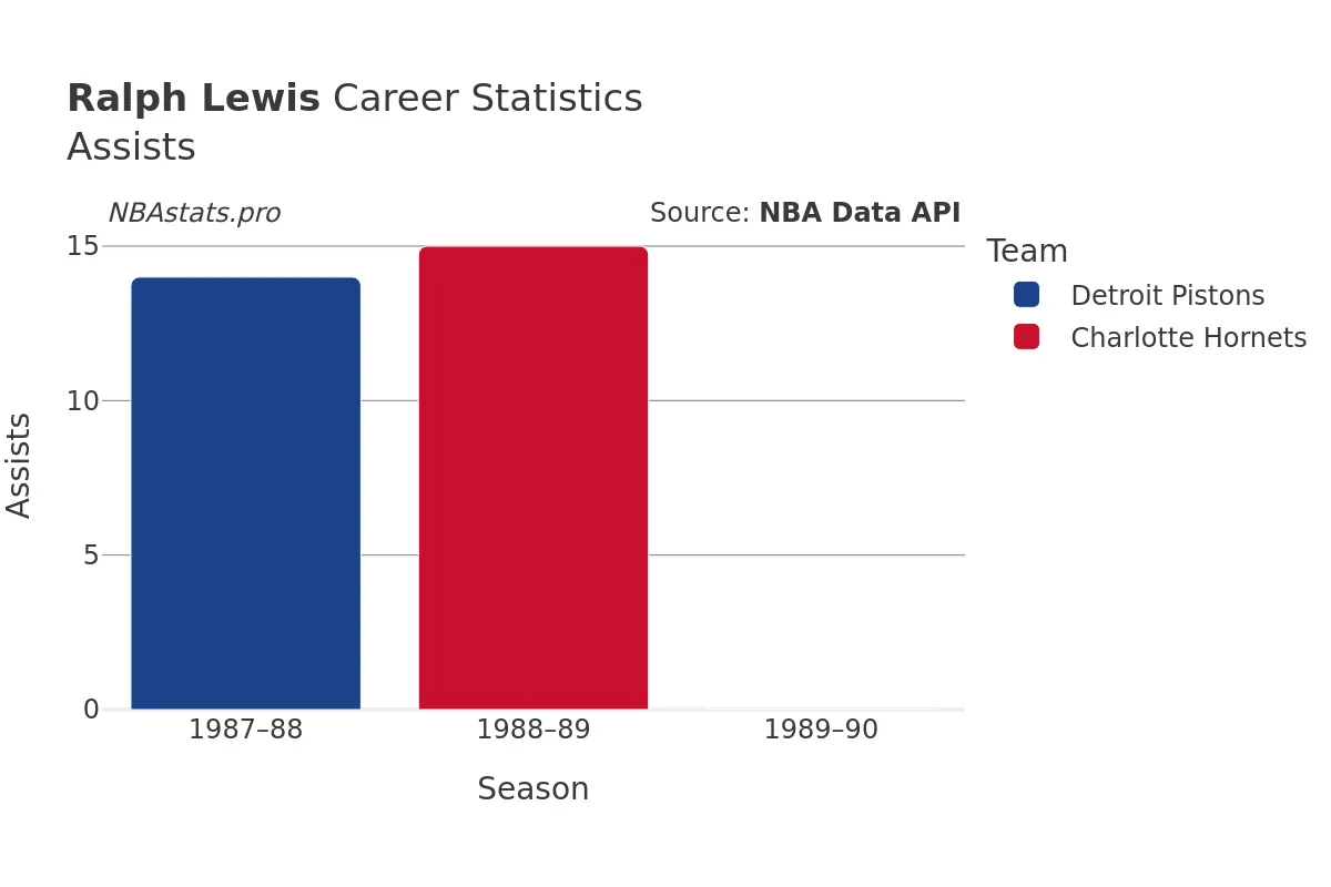 Ralph Lewis Assists Career Chart