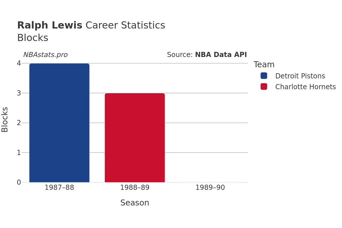 Ralph Lewis Blocks Career Chart