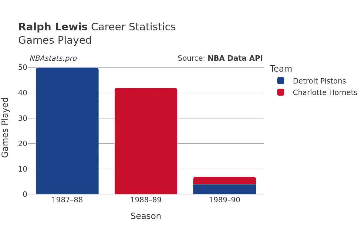 Ralph Lewis Games–Played Career Chart