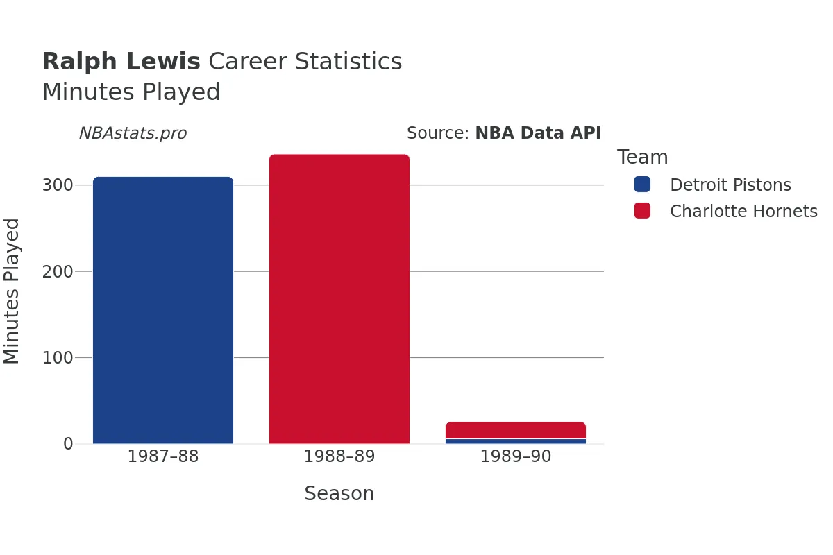 Ralph Lewis Minutes–Played Career Chart