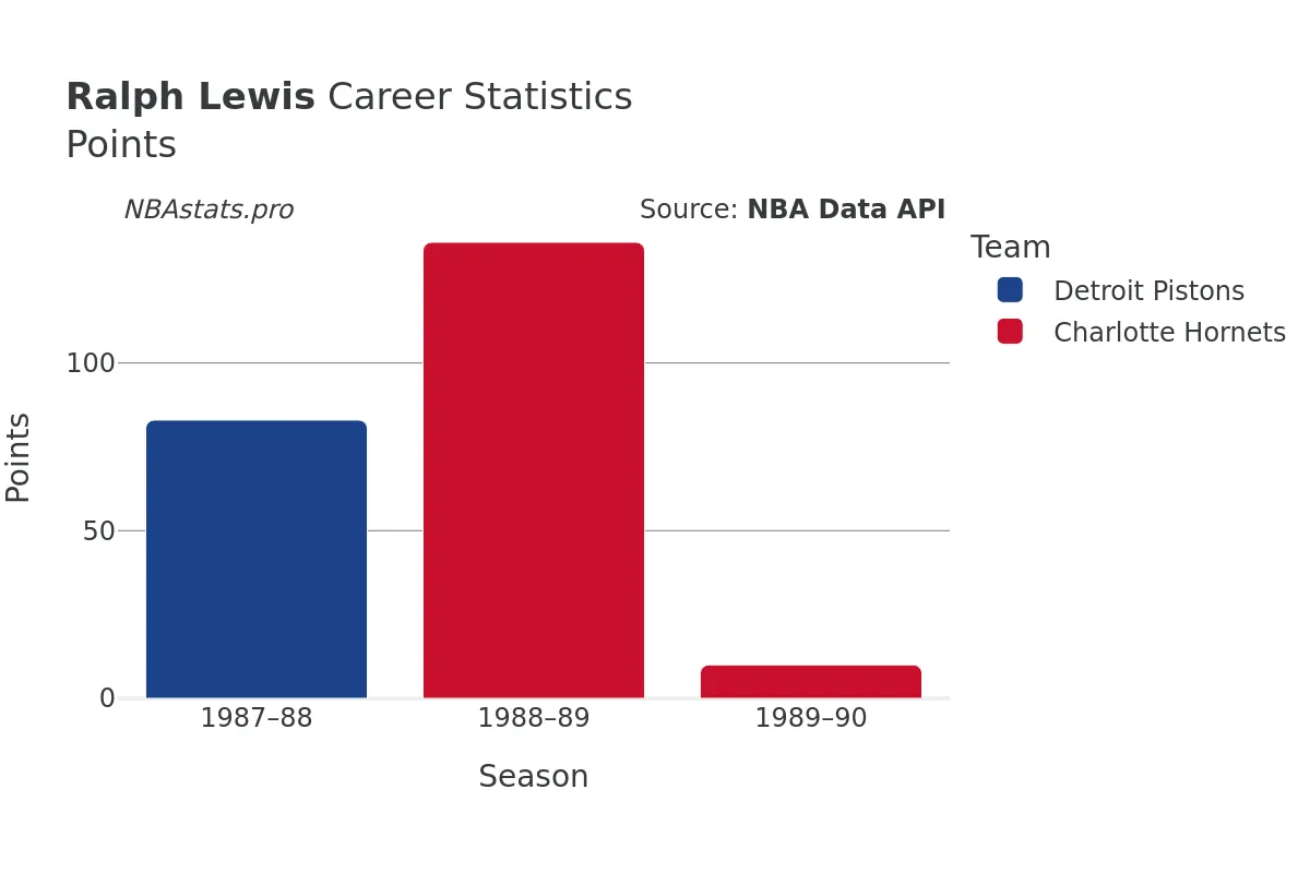 Ralph Lewis Points Career Chart