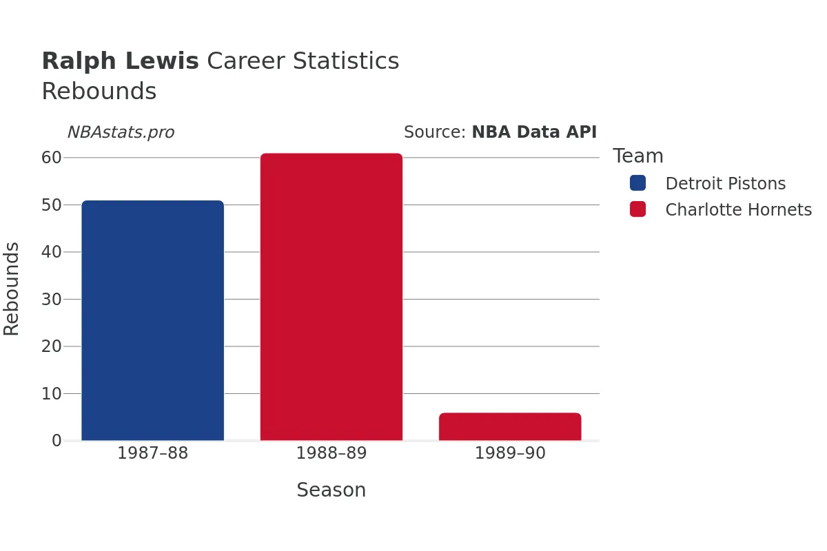 Ralph Lewis Rebounds Career Chart