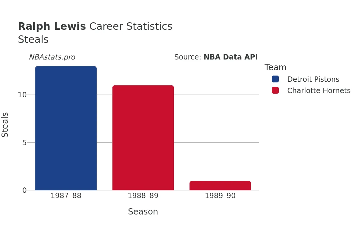 Ralph Lewis Steals Career Chart