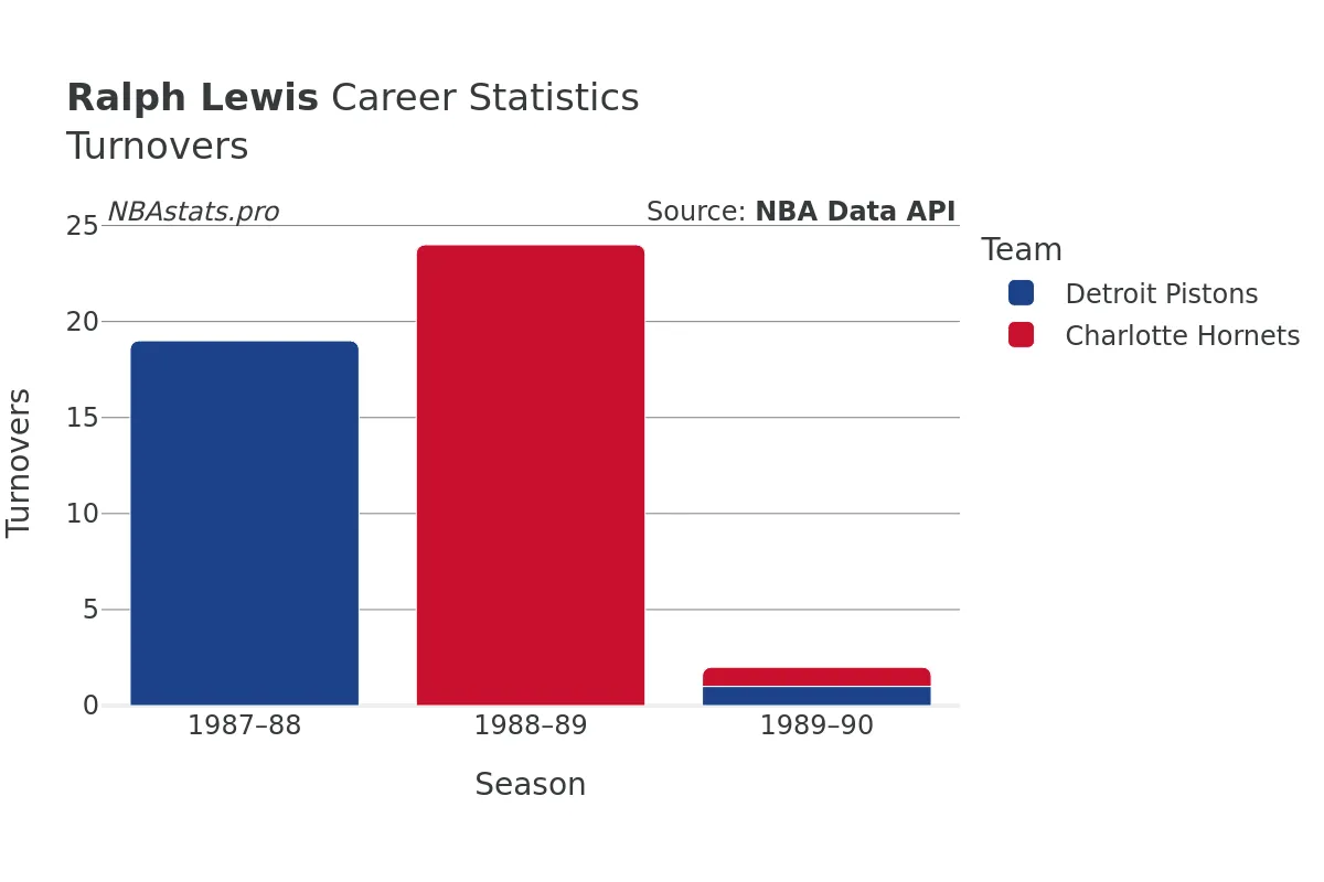 Ralph Lewis Turnovers Career Chart