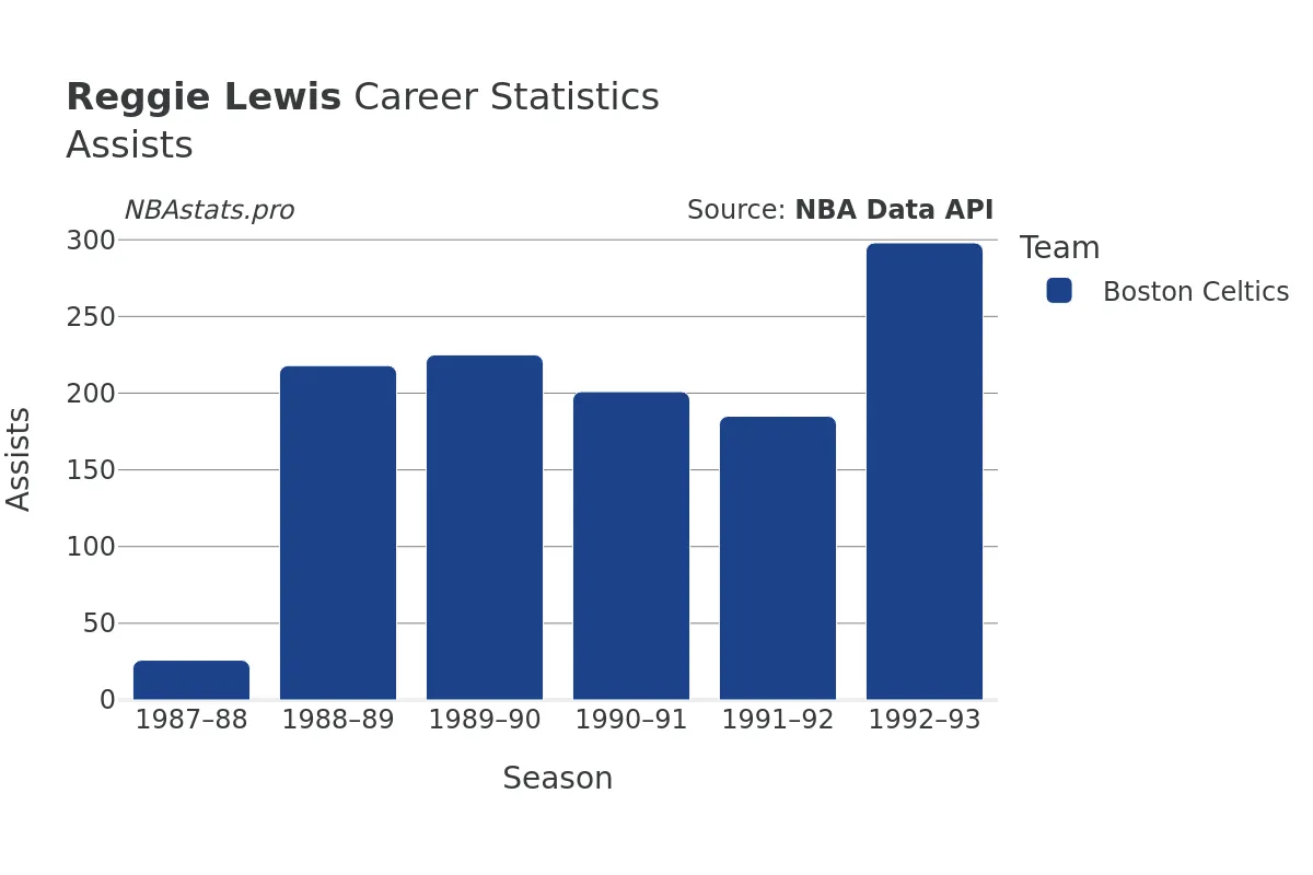 Reggie Lewis Assists Career Chart