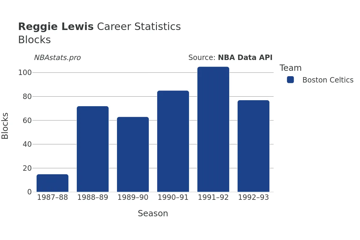 Reggie Lewis Blocks Career Chart