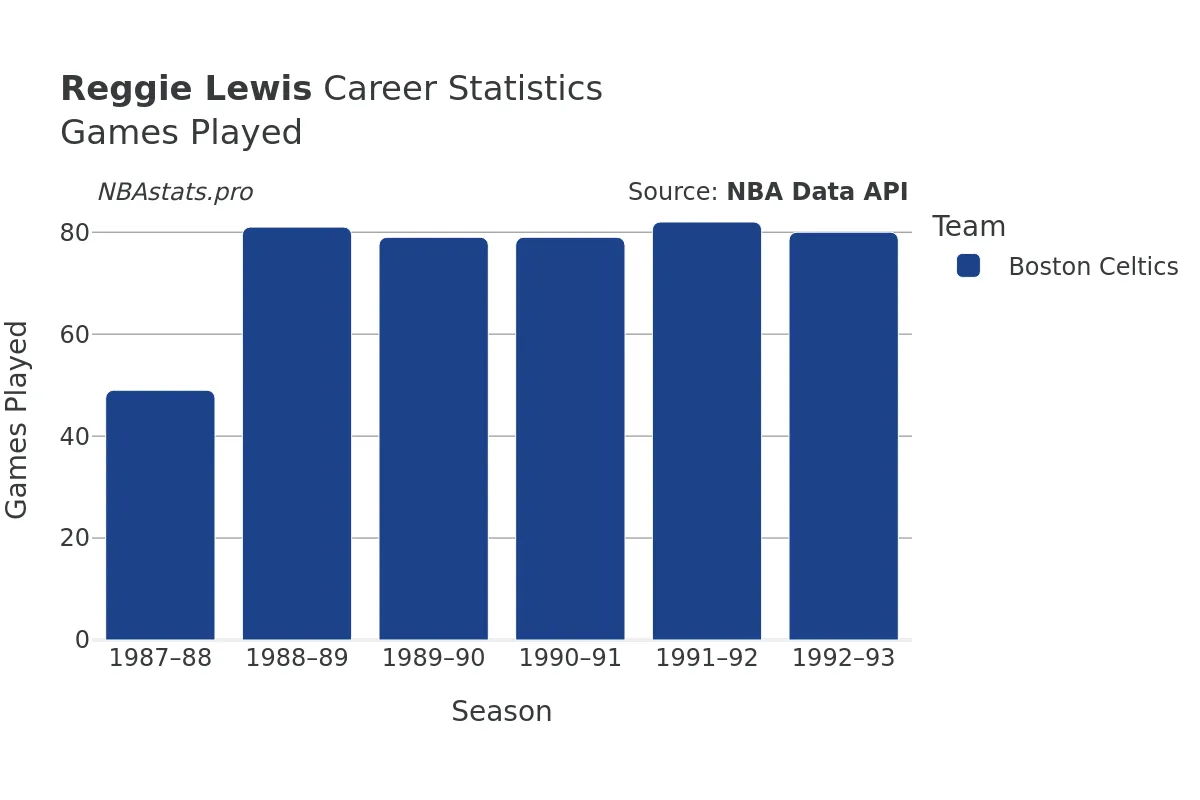 Reggie Lewis Games–Played Career Chart