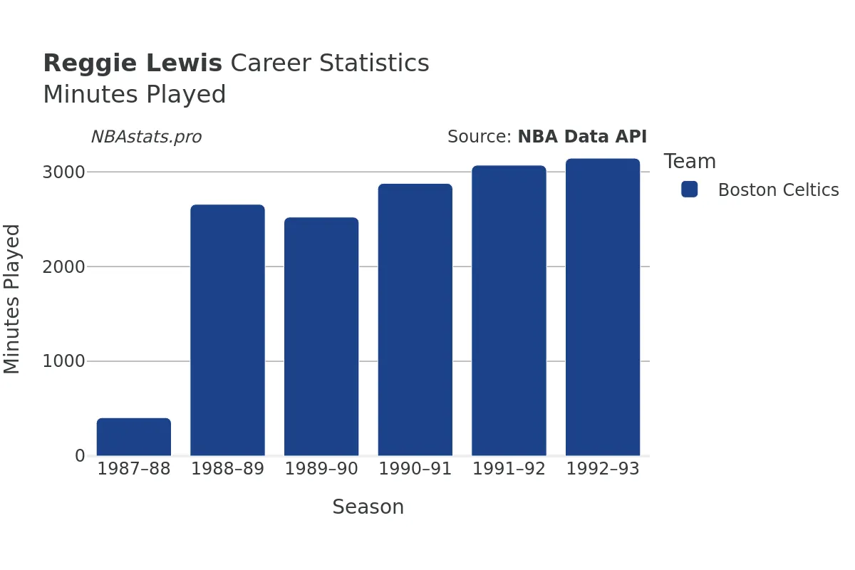 Reggie Lewis Minutes–Played Career Chart