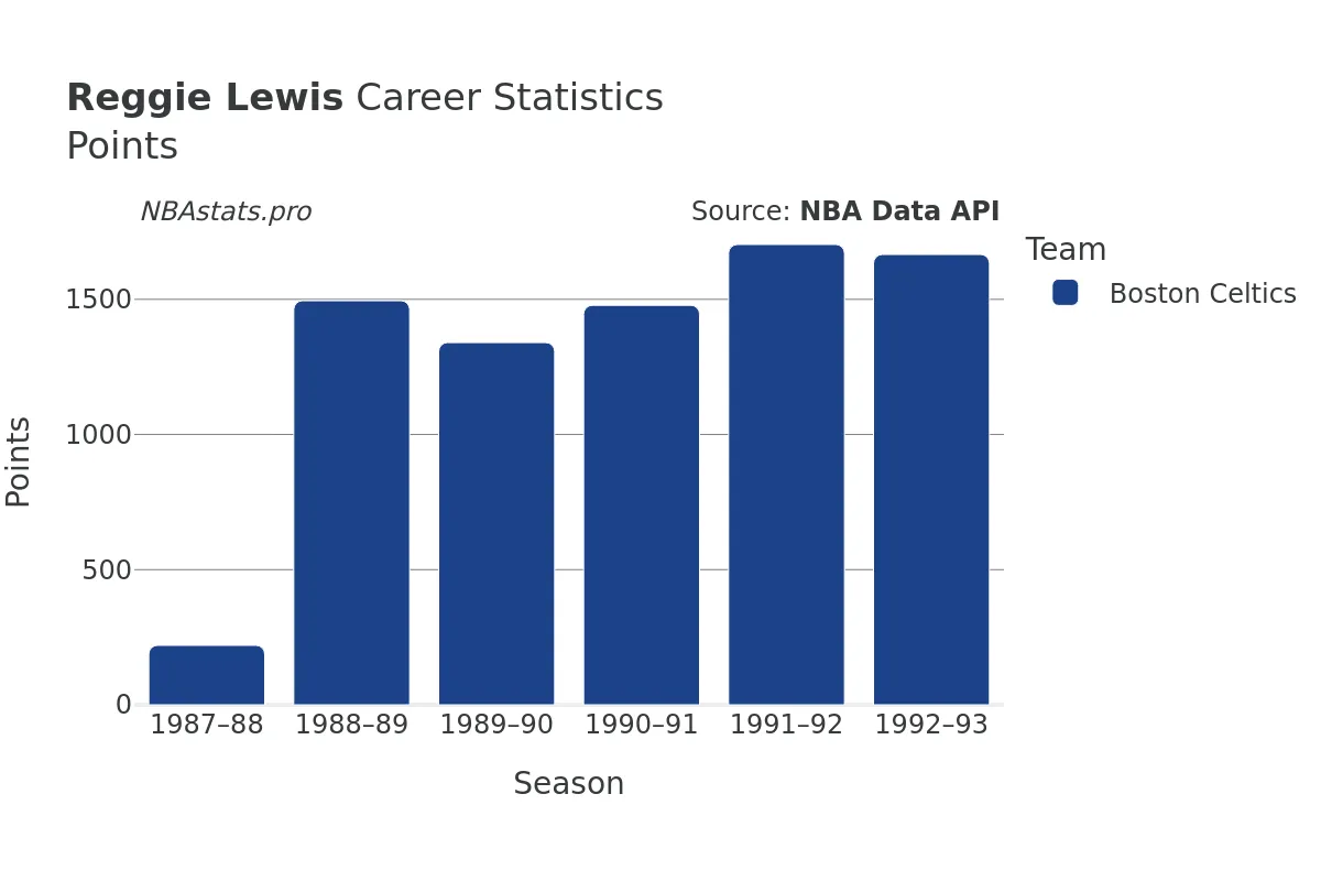 Reggie Lewis Points Career Chart