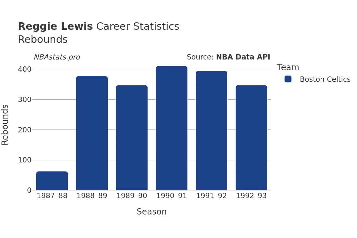 Reggie Lewis Rebounds Career Chart