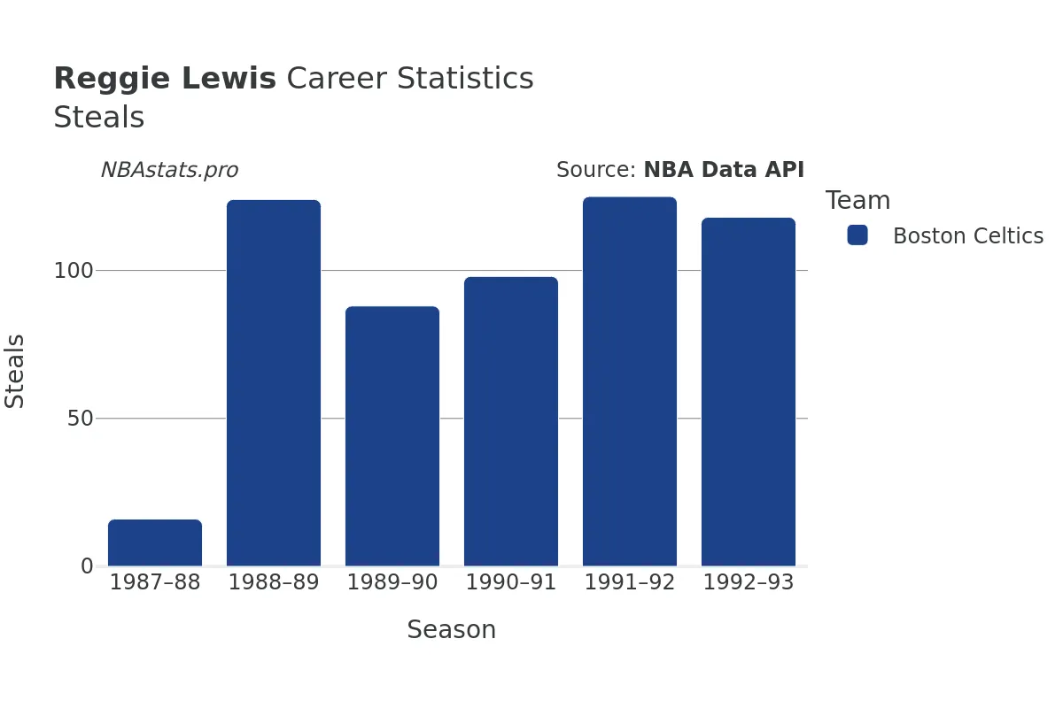 Reggie Lewis Steals Career Chart