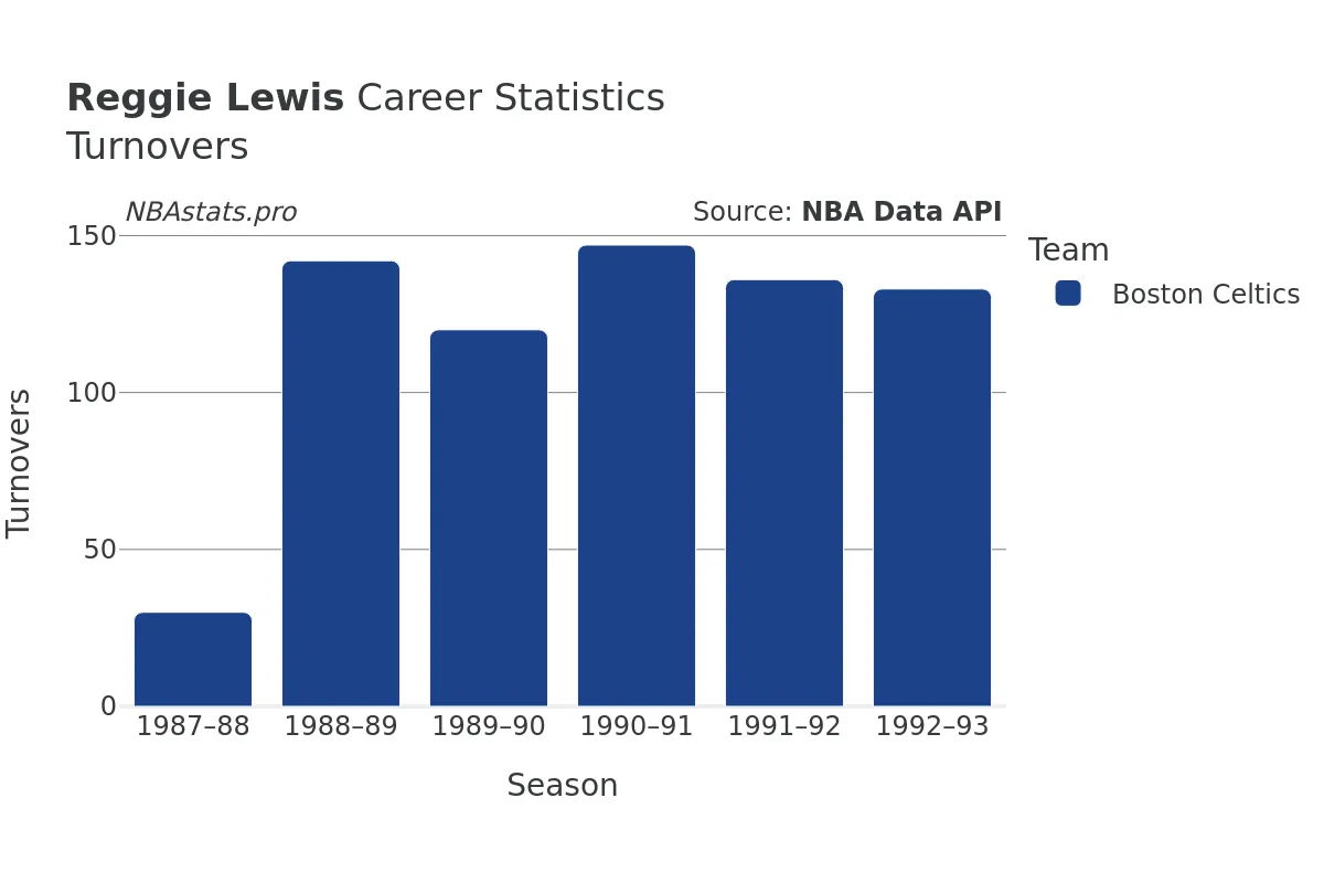 Reggie Lewis Turnovers Career Chart