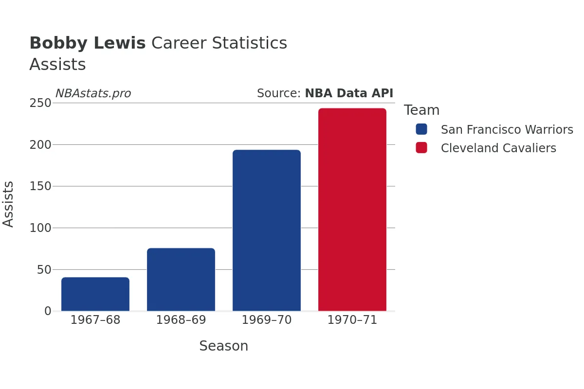 Bobby Lewis Assists Career Chart