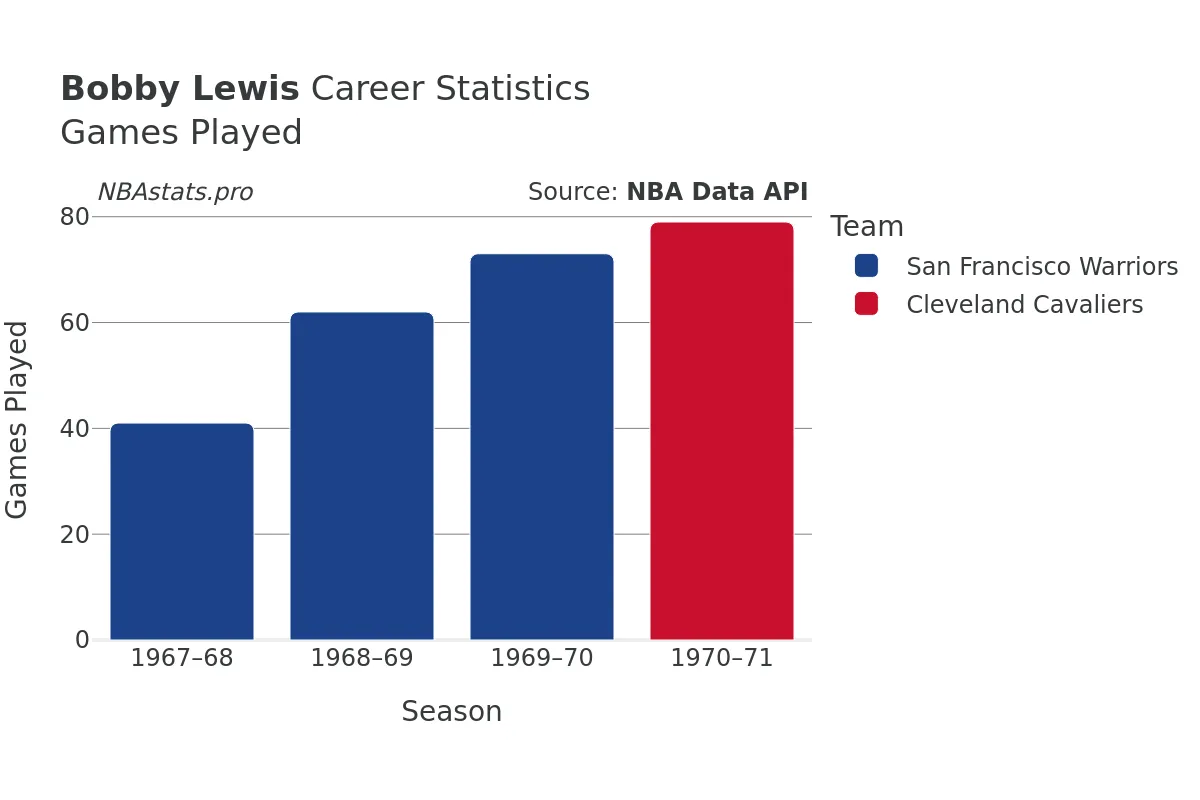 Bobby Lewis Games–Played Career Chart