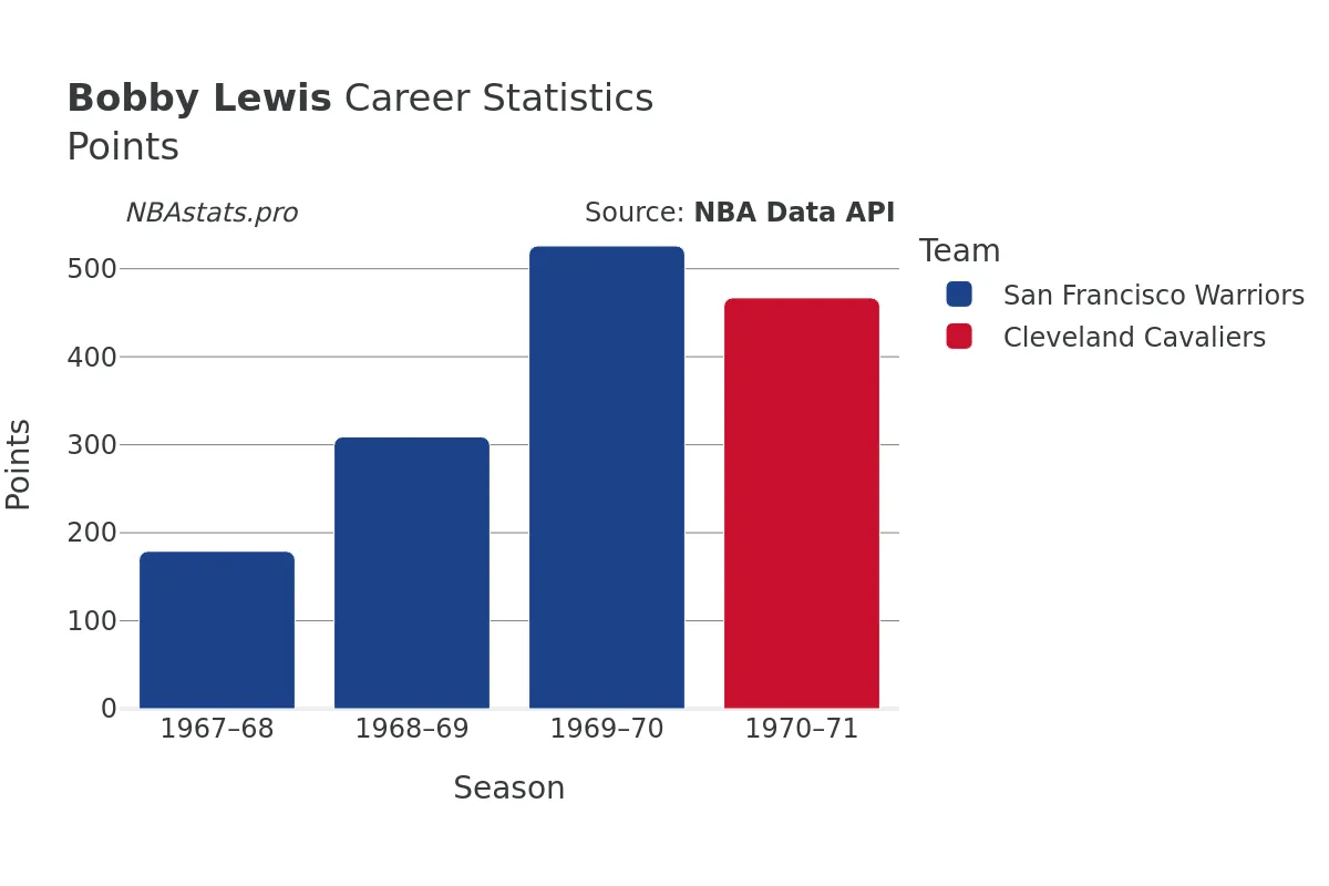 Bobby Lewis Points Career Chart