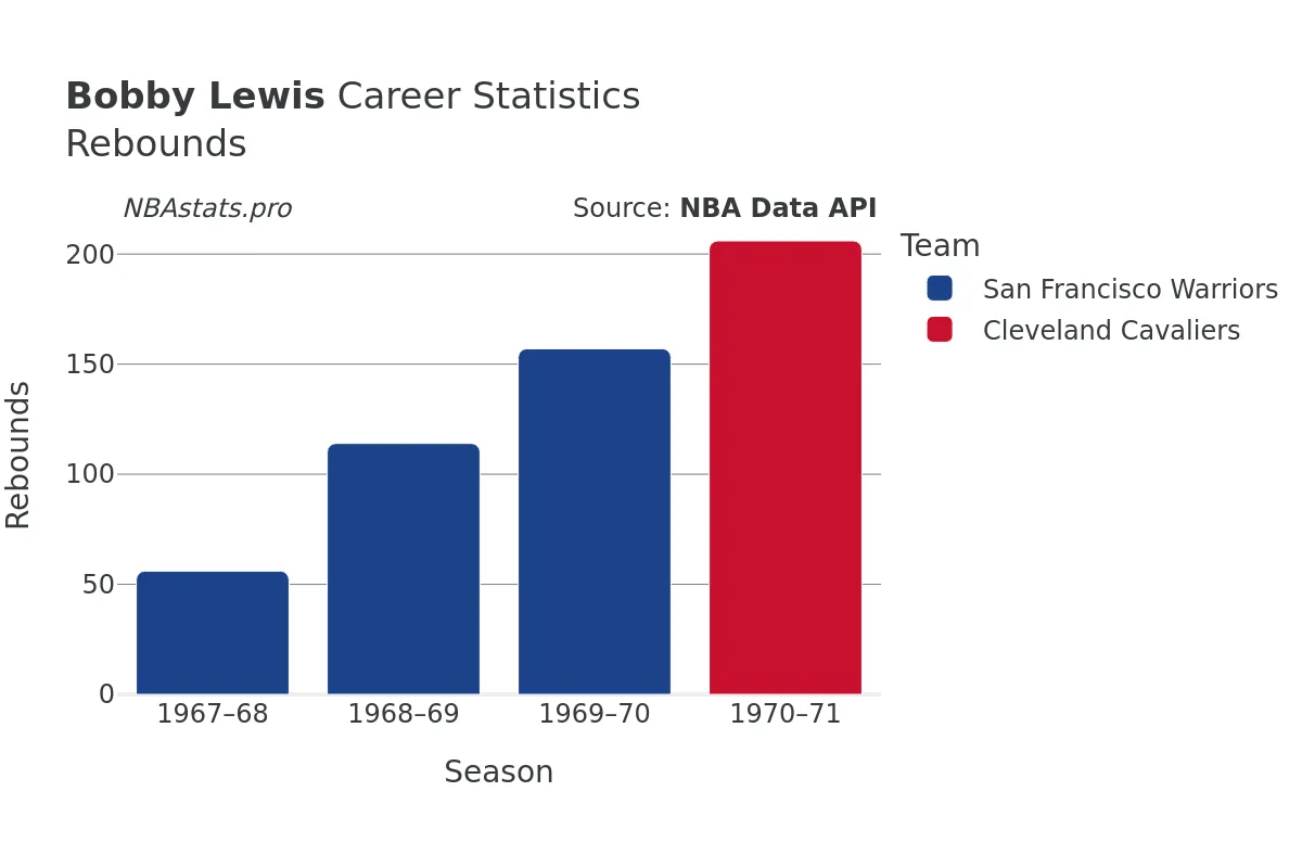 Bobby Lewis Rebounds Career Chart