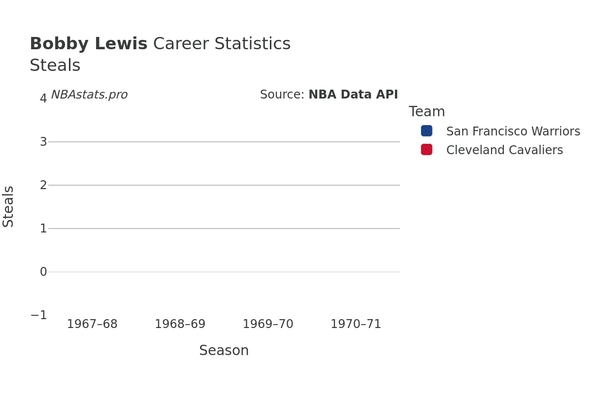 Bobby Lewis Steals Career Chart