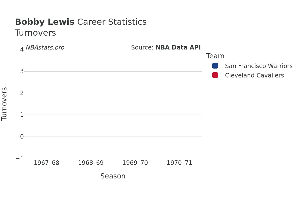 Bobby Lewis Turnovers Career Chart