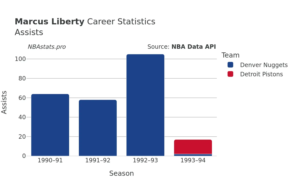 Marcus Liberty Assists Career Chart