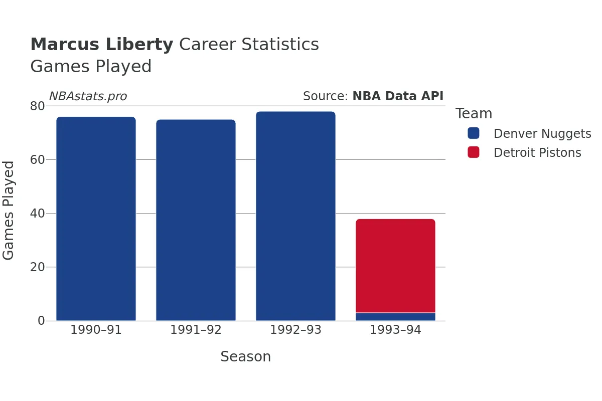 Marcus Liberty Games–Played Career Chart