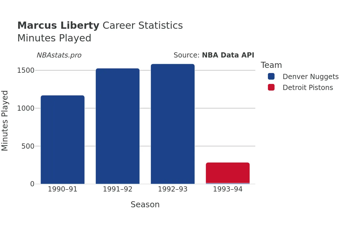 Marcus Liberty Minutes–Played Career Chart