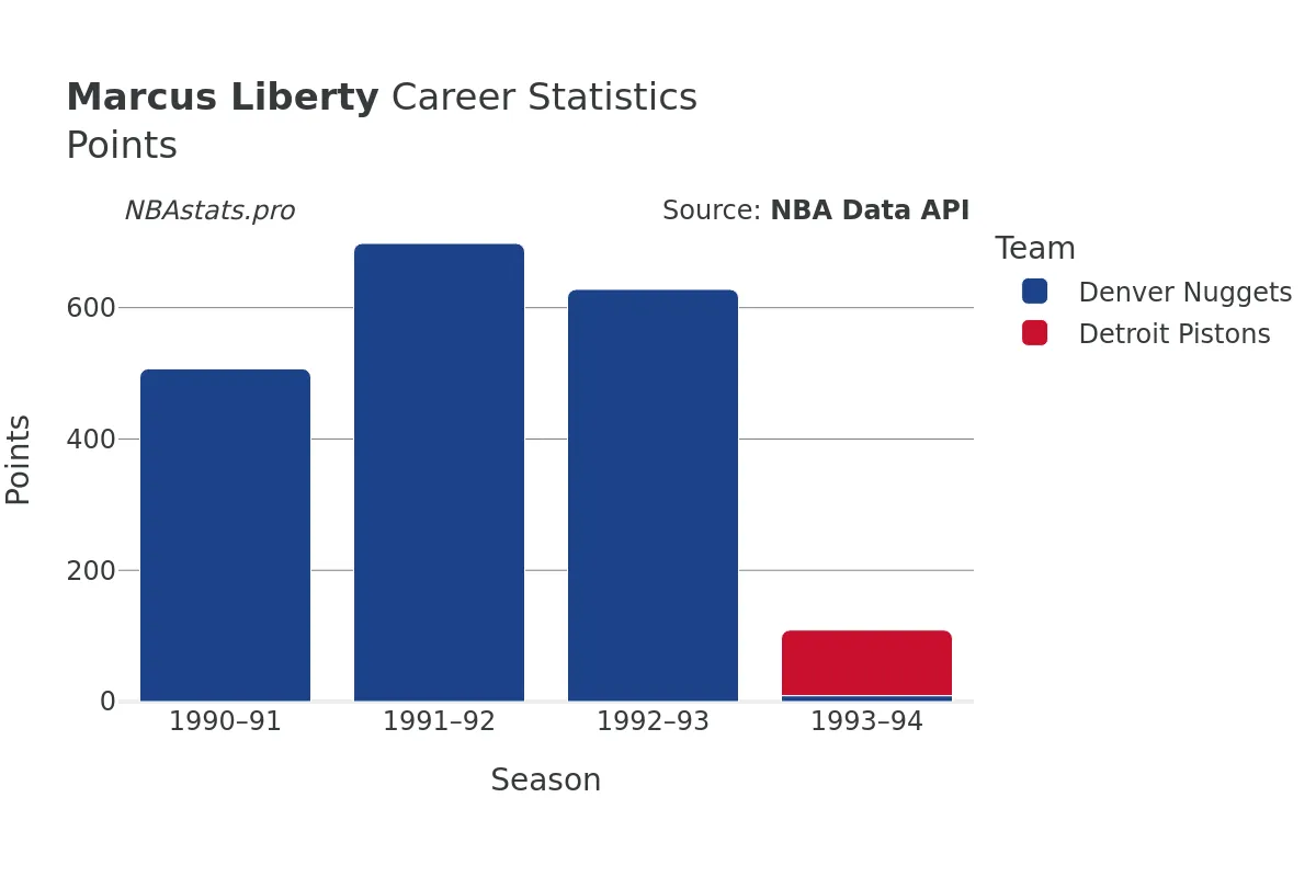 Marcus Liberty Points Career Chart