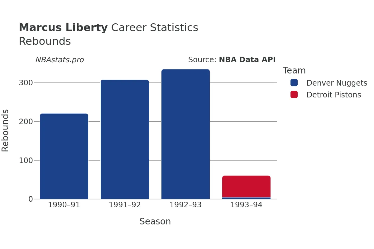 Marcus Liberty Rebounds Career Chart