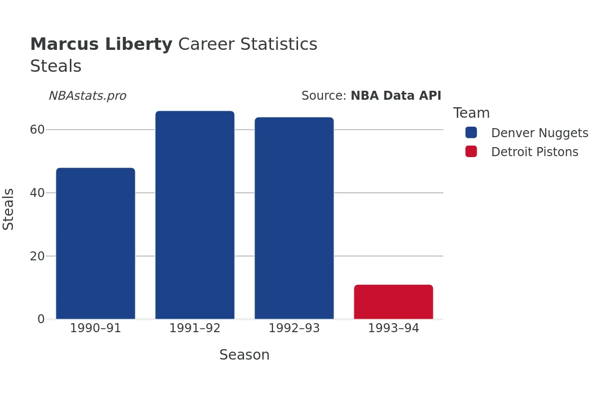 Marcus Liberty Steals Career Chart