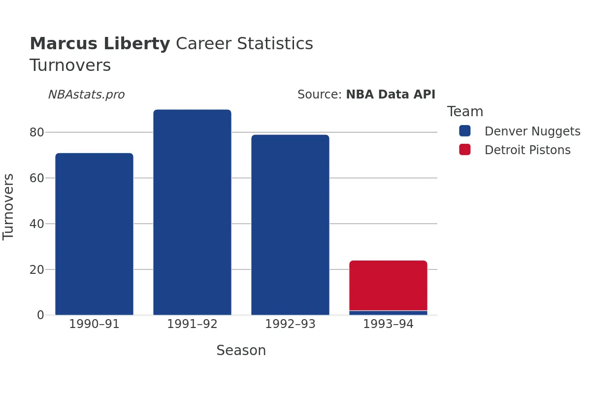 Marcus Liberty Turnovers Career Chart