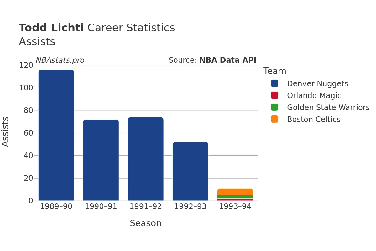 Todd Lichti Assists Career Chart